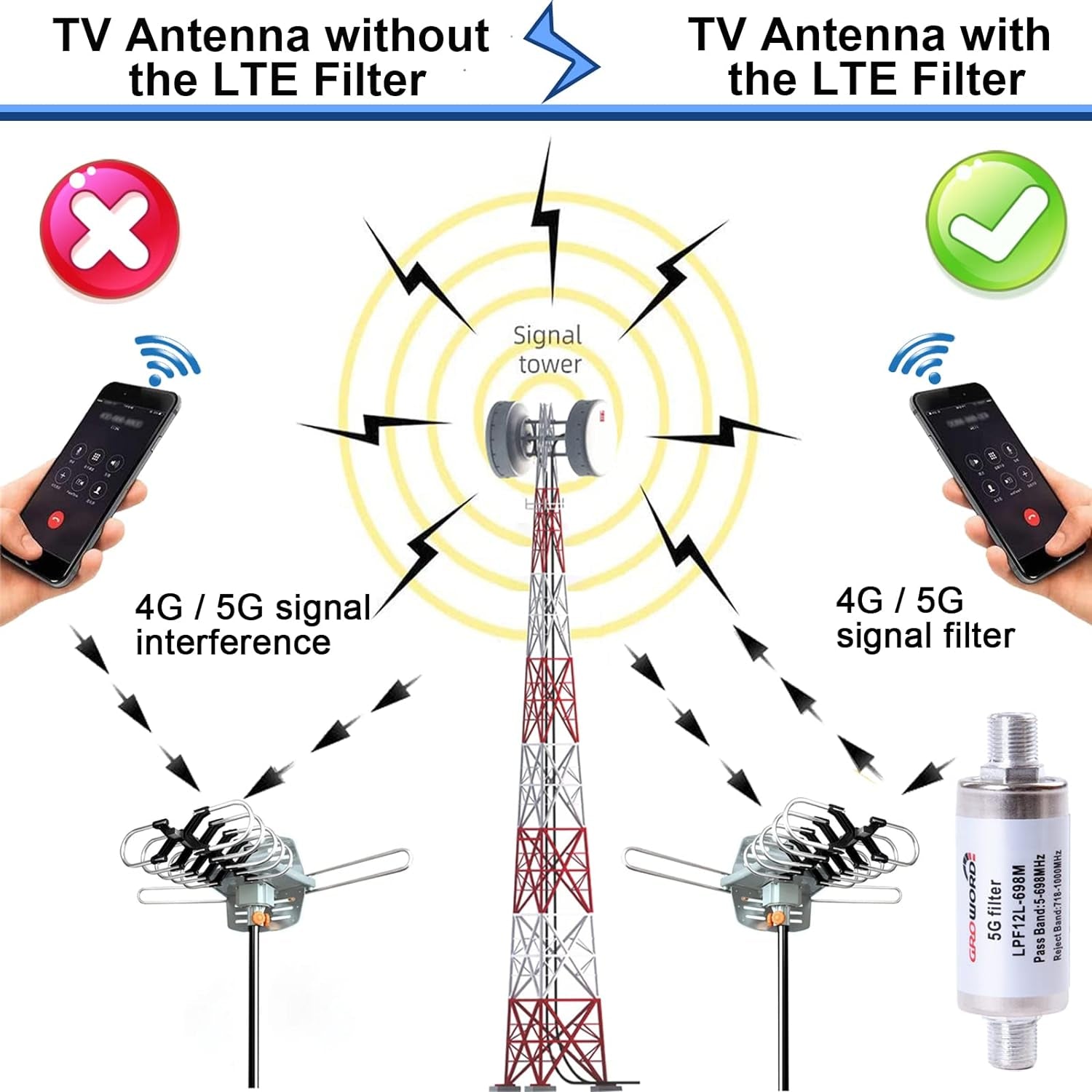 -5G LTE Filter for TV Antenna Signal Purifier-Improve Digital HDTV Antenna and Amplifier Signals-4G/5G Filter Reduce Interference from Cell Phone Towers &Transmitters LPF12L-698M 5G Filter