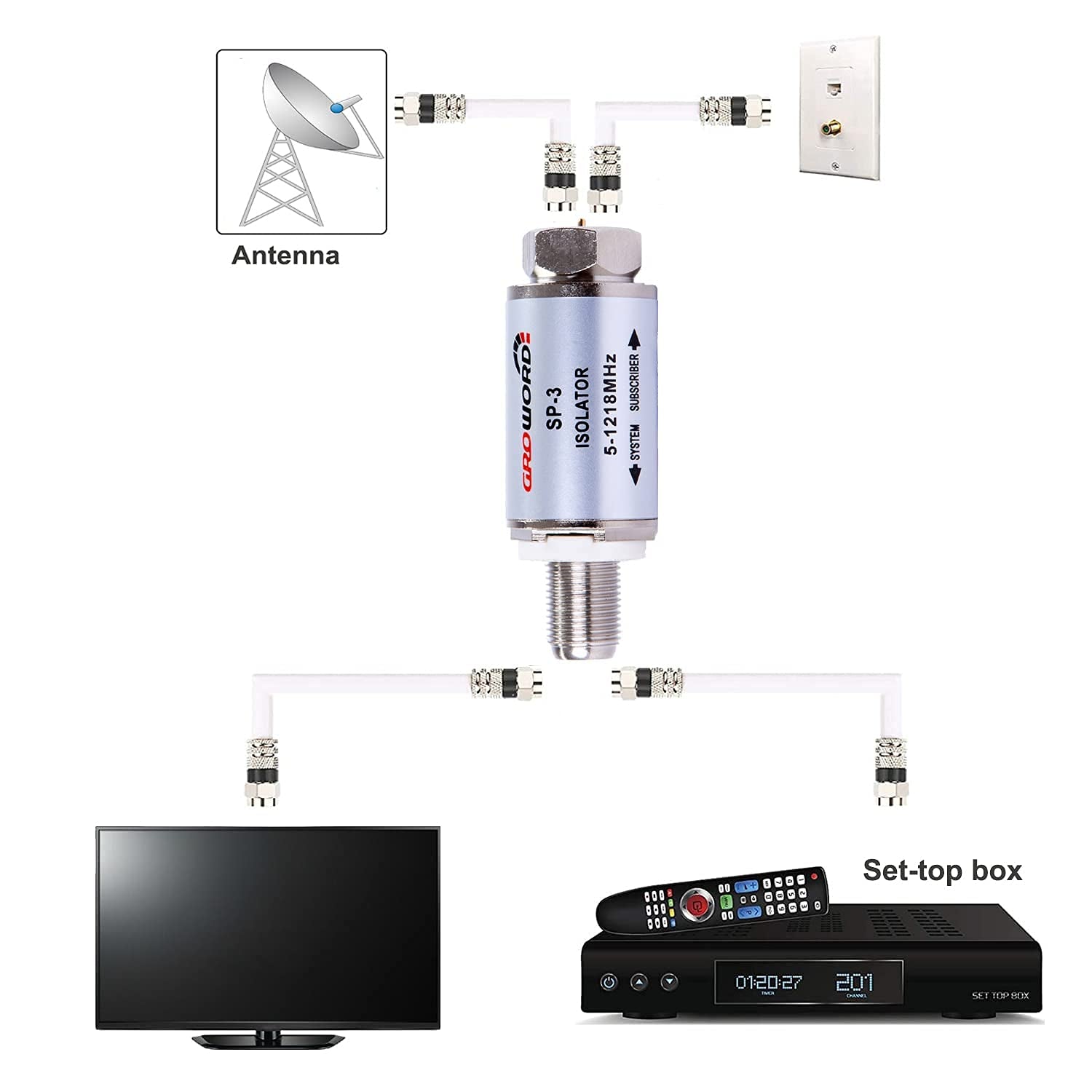 SP-3 Ground Loop Isolator, 2-Pack Isolation Transformer for Cable TV Applications & Antenna, Hum/Buzz/Noise Eliminator for Home Stereo System (5-1218MHZ)